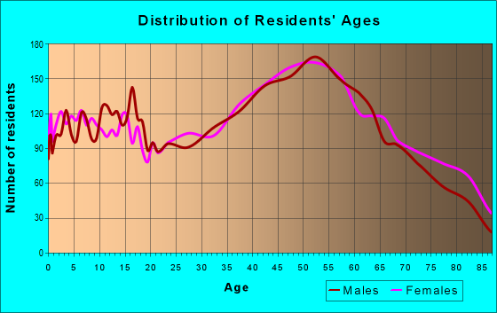 Age and Sex of Residents in zip code 18235