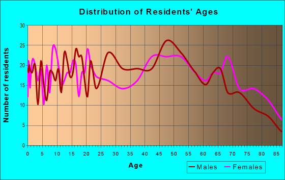 Age and Sex of Residents in zip code 18237