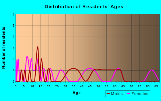 Age and Sex of Residents in zip code 18246