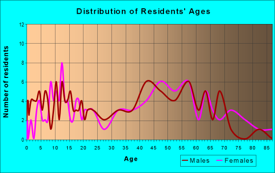 Age and Sex of Residents in zip code 18248