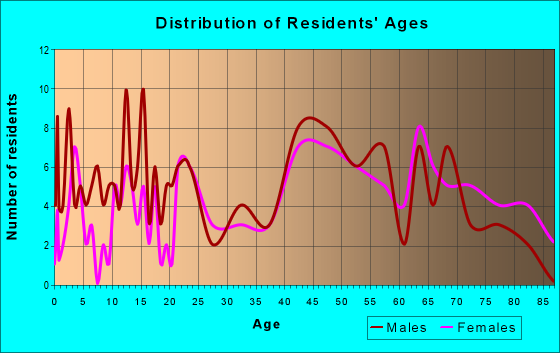 Age and Sex of Residents in zip code 18254
