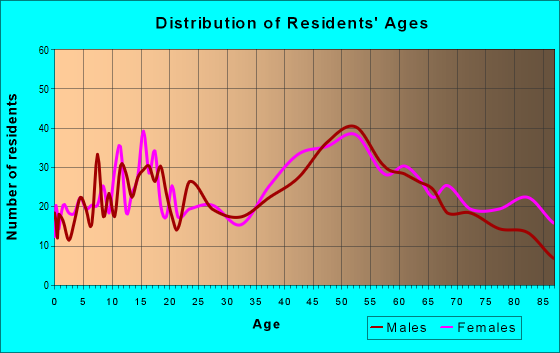 Age and Sex of Residents in zip code 18255