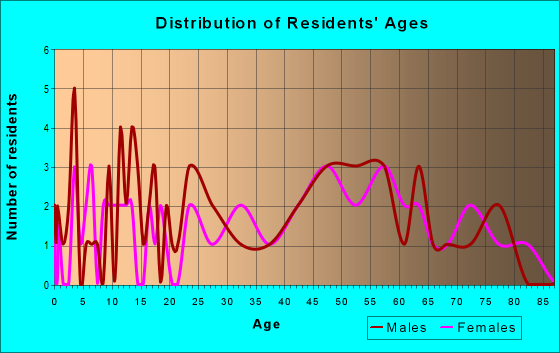 Age and Sex of Residents in zip code 18256