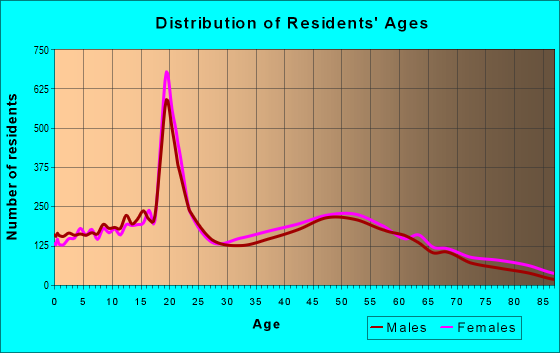 Age and Sex of Residents in zip code 18301