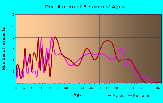 Age and Sex of Residents in zip code 18327