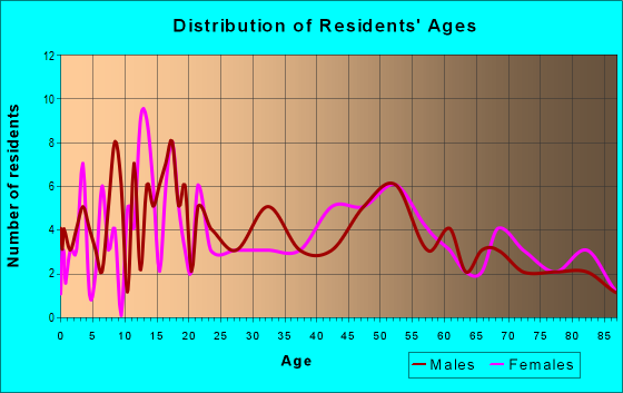 Age and Sex of Residents in zip code 18333
