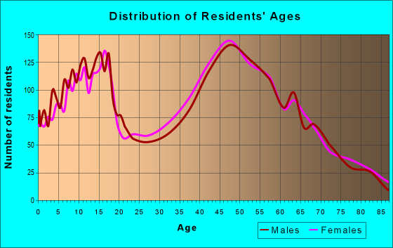 Age and Sex of Residents in zip code 18337