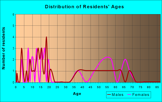 Age and Sex of Residents in zip code 18340