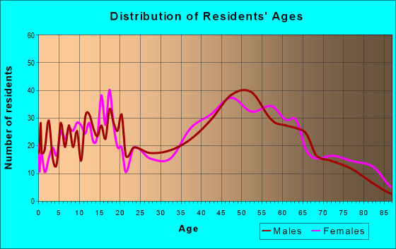 Age and Sex of Residents in zip code 18343