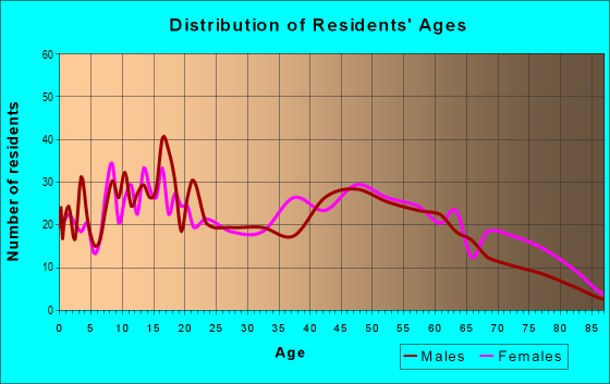 Age and Sex of Residents in zip code 18344