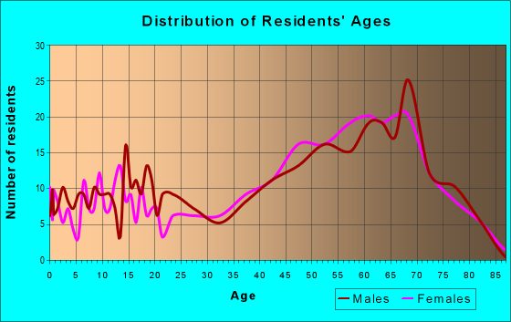 Age and Sex of Residents in zip code 18350