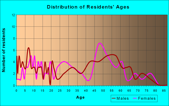 Age and Sex of Residents in zip code 18351