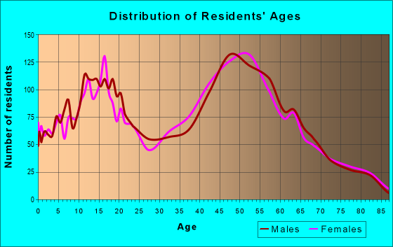 Age and Sex of Residents in zip code 18353