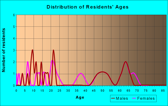 Age and Sex of Residents in zip code 18356
