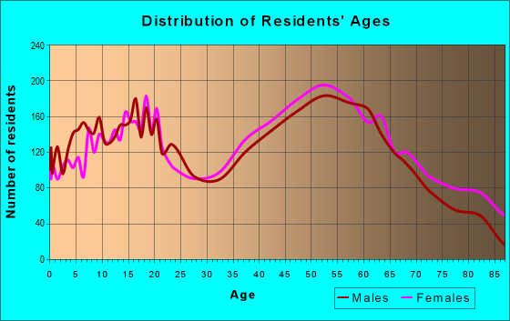 Age and Sex of Residents in zip code 18411