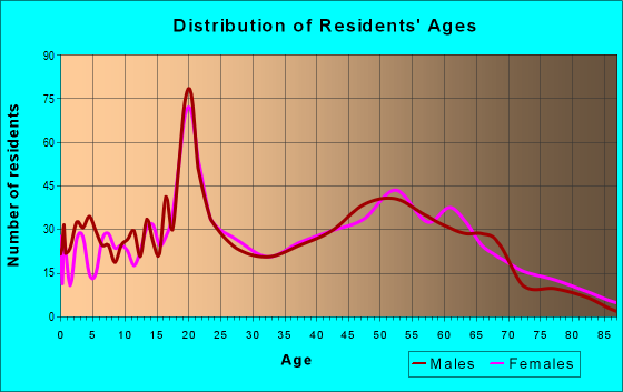 Age and Sex of Residents in zip code 18419