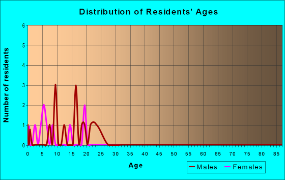 Age and Sex of Residents in zip code 18420