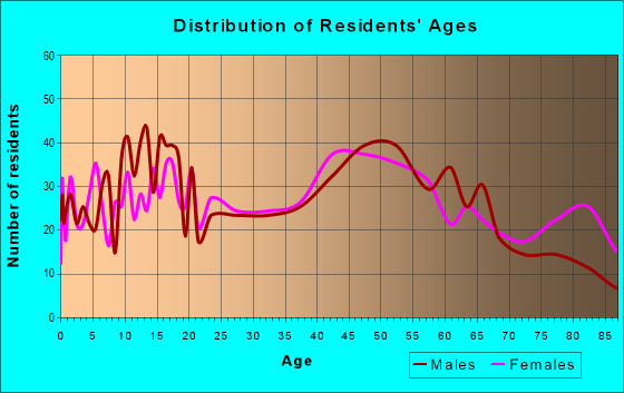 Age and Sex of Residents in zip code 18421