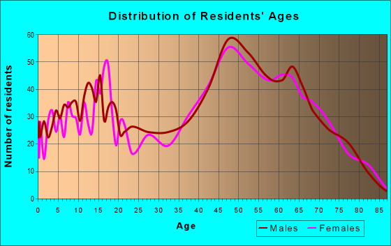 Age and Sex of Residents in zip code 18424