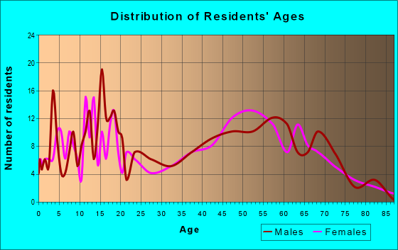 Age and Sex of Residents in zip code 18425