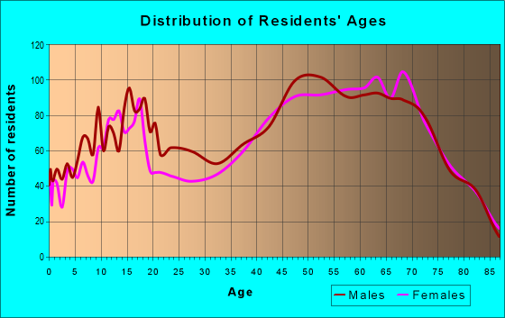 Age and Sex of Residents in zip code 18428