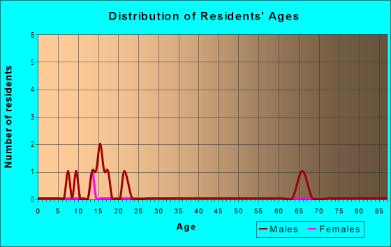 Age and Sex of Residents in zip code 18430