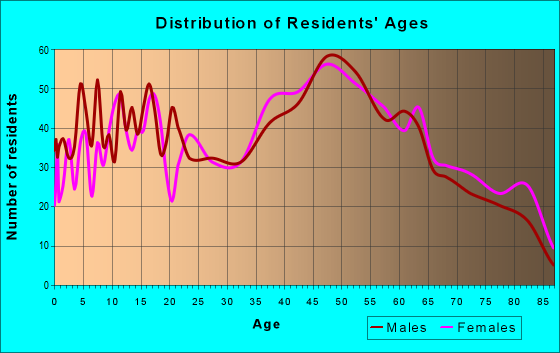 Age and Sex of Residents in zip code 18433
