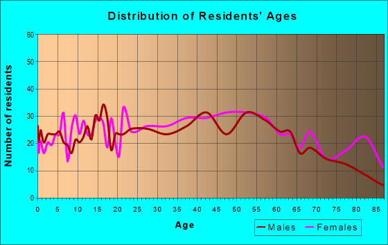 Age and Sex of Residents in zip code 18434
