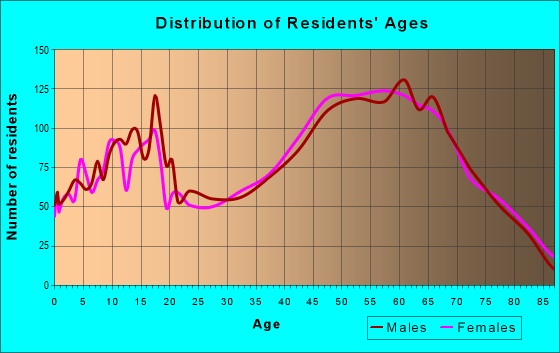 Age and Sex of Residents in zip code 18436