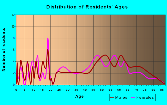 Age and Sex of Residents in zip code 18439