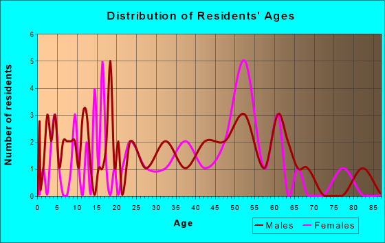 Age and Sex of Residents in zip code 18441