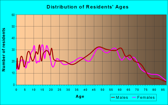 Age and Sex of Residents in zip code 18446