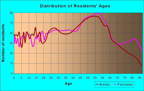Age and Sex of Residents in zip code 18447