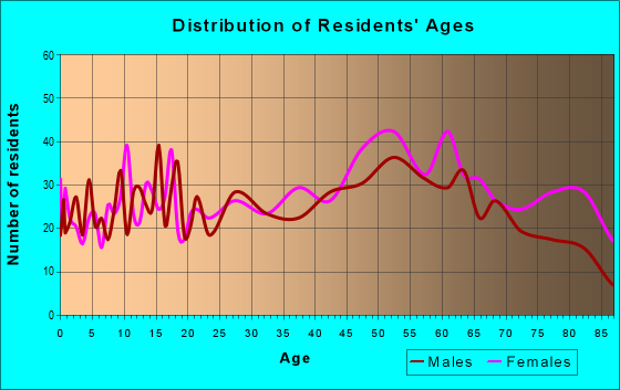 Age and Sex of Residents in zip code 18452