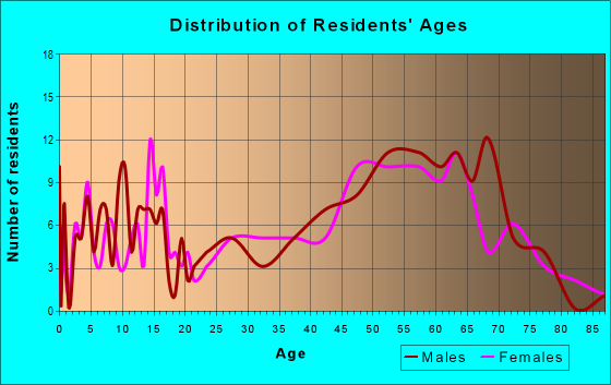 Age and Sex of Residents in zip code 18453
