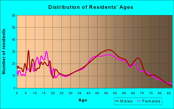 Age and Sex of Residents in zip code 18458
