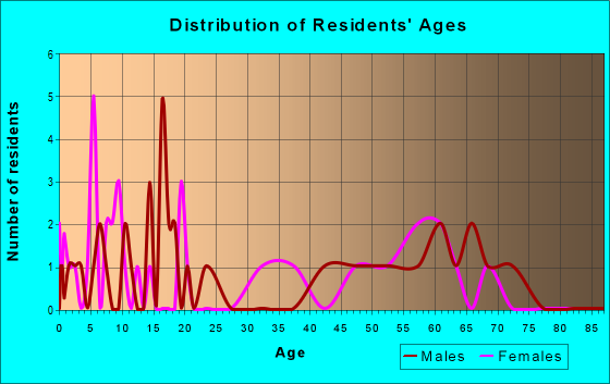 Age and Sex of Residents in zip code 18460