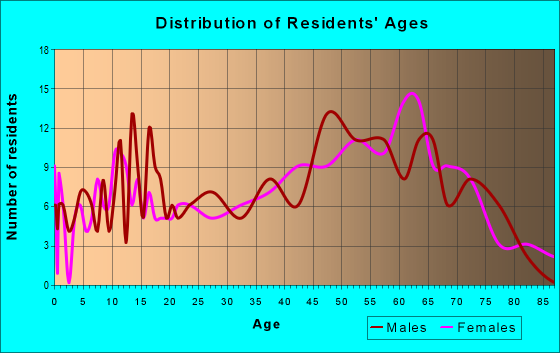 Age and Sex of Residents in zip code 18465