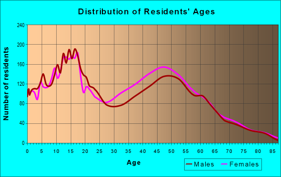 Age and Sex of Residents in zip code 18466