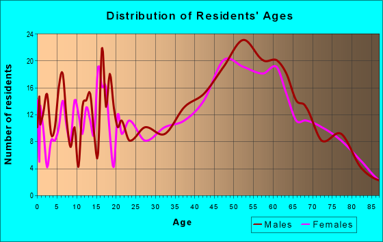 Age and Sex of Residents in zip code 18470