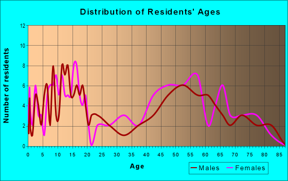 Age and Sex of Residents in zip code 18471