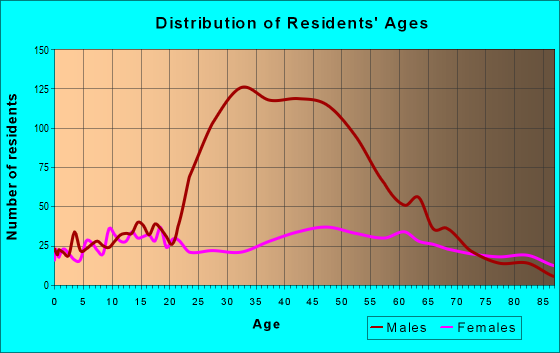 Age and Sex of Residents in zip code 18472