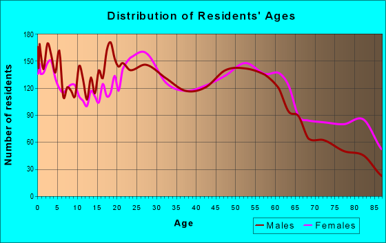 Age and Sex of Residents in zip code 18505