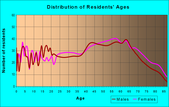 Age and Sex of Residents in zip code 18507