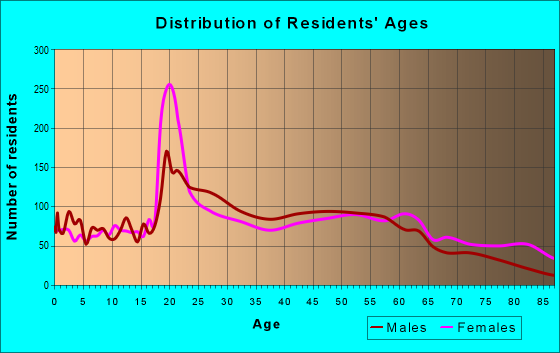 Age and Sex of Residents in zip code 18509
