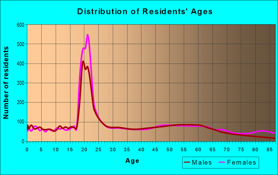 Age and Sex of Residents in zip code 18510