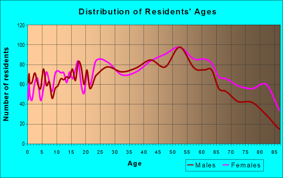Age and Sex of Residents in zip code 18512