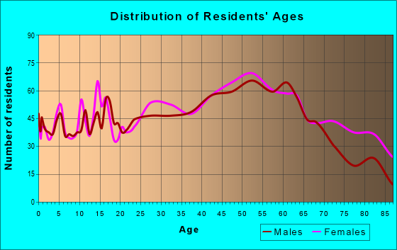 Age and Sex of Residents in zip code 18518