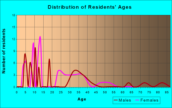 Age and Sex of Residents in zip code 18601