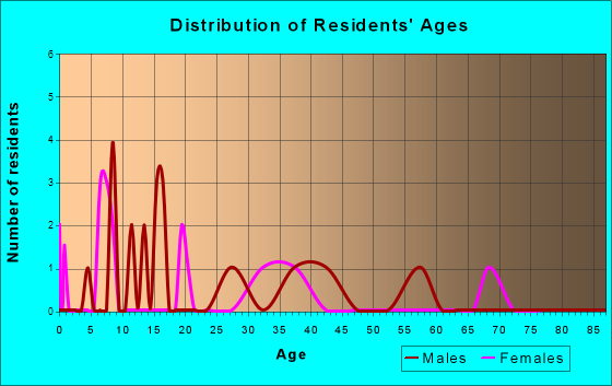 Age and Sex of Residents in zip code 18611